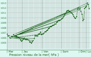 Graphe de la pression atmosphrique prvue pour Cruchten