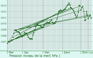 Graphe de la pression atmosphrique prvue pour Prigueux