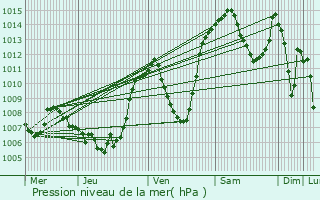 Graphe de la pression atmosphrique prvue pour Visp