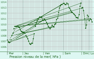 Graphe de la pression atmosphrique prvue pour Ytrac