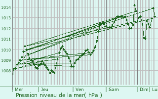 Graphe de la pression atmosphrique prvue pour Tarbes