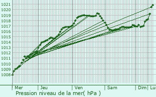 Graphe de la pression atmosphrique prvue pour Middelkerke