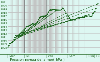 Graphe de la pression atmosphrique prvue pour Oudenburg