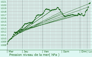 Graphe de la pression atmosphrique prvue pour Houthulst