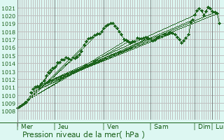 Graphe de la pression atmosphrique prvue pour Pilawa Gorna