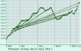 Graphe de la pression atmosphrique prvue pour Nevele