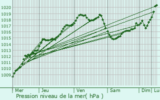 Graphe de la pression atmosphrique prvue pour Gent