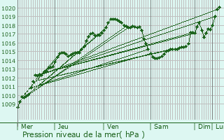 Graphe de la pression atmosphrique prvue pour Wommelgem