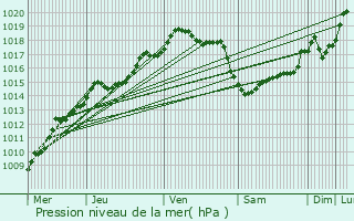 Graphe de la pression atmosphrique prvue pour Edegem