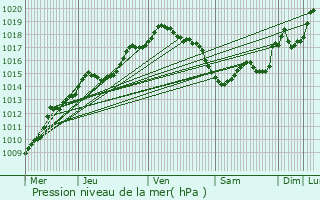 Graphe de la pression atmosphrique prvue pour Vosselaar