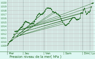 Graphe de la pression atmosphrique prvue pour Geel