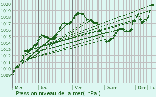 Graphe de la pression atmosphrique prvue pour Westerlo