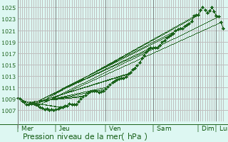 Graphe de la pression atmosphrique prvue pour Renaix