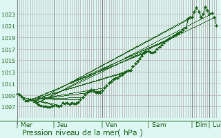 Graphe de la pression atmosphrique prvue pour Hoegaarden