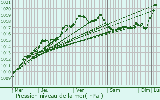 Graphe de la pression atmosphrique prvue pour Roncq