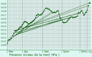 Graphe de la pression atmosphrique prvue pour Molenbeek-Saint-Jean