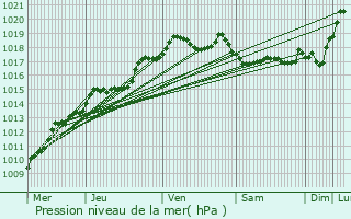 Graphe de la pression atmosphrique prvue pour Mons-en-Baroeul