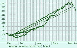 Graphe de la pression atmosphrique prvue pour Provin