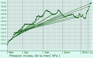 Graphe de la pression atmosphrique prvue pour Dourges