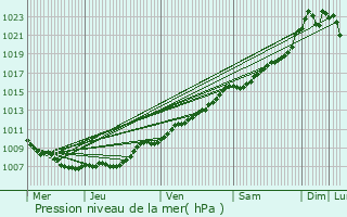 Graphe de la pression atmosphrique prvue pour Dalhem