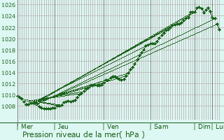 Graphe de la pression atmosphrique prvue pour Bthune