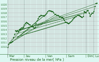 Graphe de la pression atmosphrique prvue pour Fernelmont