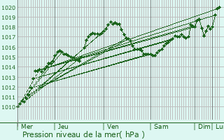 Graphe de la pression atmosphrique prvue pour Herstal