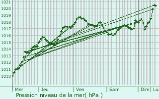 Graphe de la pression atmosphrique prvue pour Charleroi