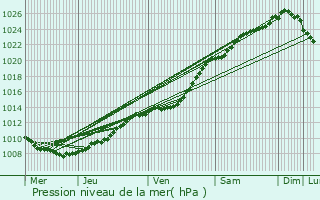 Graphe de la pression atmosphrique prvue pour Saint-Lonard