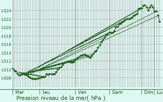 Graphe de la pression atmosphrique prvue pour Saint-Laurent-Blangy