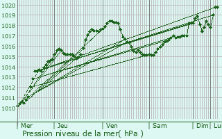 Graphe de la pression atmosphrique prvue pour Plombires