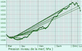 Graphe de la pression atmosphrique prvue pour Doullens