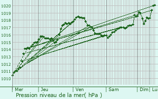 Graphe de la pression atmosphrique prvue pour Hamoir