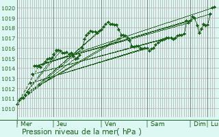 Graphe de la pression atmosphrique prvue pour Verlaine