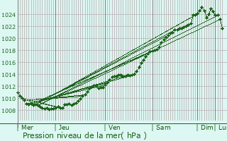 Graphe de la pression atmosphrique prvue pour Lanchy