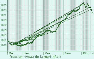 Graphe de la pression atmosphrique prvue pour Croissy-sur-Celle