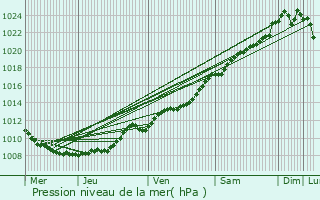 Graphe de la pression atmosphrique prvue pour Buironfosse