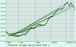 Graphe de la pression atmosphrique prvue pour Welles-Prennes