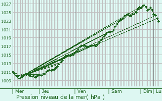 Graphe de la pression atmosphrique prvue pour Saint-Aubin-sur-Quillebeuf