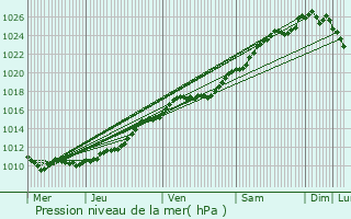 Graphe de la pression atmosphrique prvue pour Saint-Symphorien