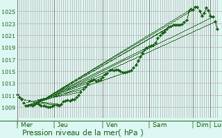 Graphe de la pression atmosphrique prvue pour Loueuse