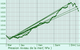 Graphe de la pression atmosphrique prvue pour Malleville-sur-le-Bec