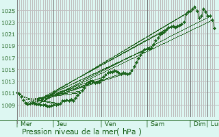 Graphe de la pression atmosphrique prvue pour Wavignies