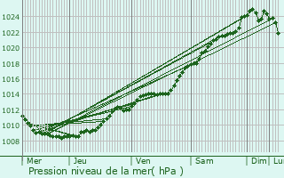 Graphe de la pression atmosphrique prvue pour Frniches