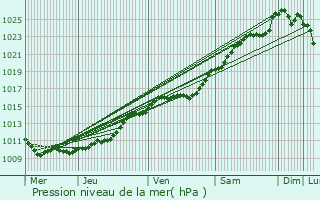 Graphe de la pression atmosphrique prvue pour Herqueville