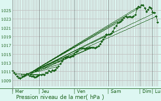 Graphe de la pression atmosphrique prvue pour Montaure