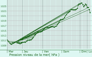 Graphe de la pression atmosphrique prvue pour La Haye-Malherbe