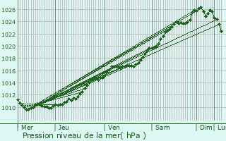 Graphe de la pression atmosphrique prvue pour Tourville-la-Campagne