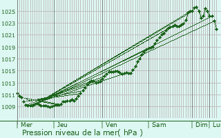 Graphe de la pression atmosphrique prvue pour Pisseleu