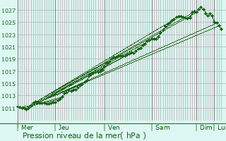 Graphe de la pression atmosphrique prvue pour Pirou